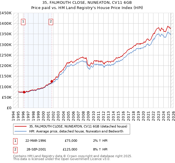 35, FALMOUTH CLOSE, NUNEATON, CV11 6GB: Price paid vs HM Land Registry's House Price Index
