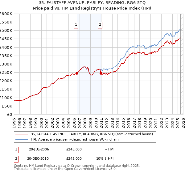 35, FALSTAFF AVENUE, EARLEY, READING, RG6 5TQ: Price paid vs HM Land Registry's House Price Index