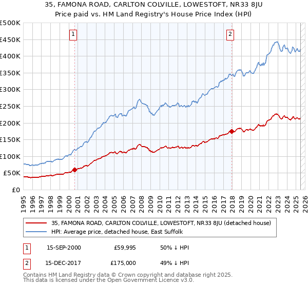 35, FAMONA ROAD, CARLTON COLVILLE, LOWESTOFT, NR33 8JU: Price paid vs HM Land Registry's House Price Index