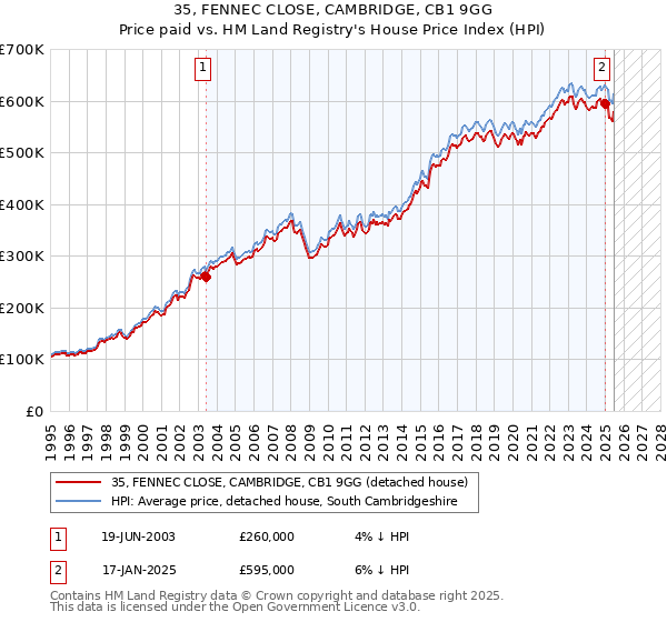 35, FENNEC CLOSE, CAMBRIDGE, CB1 9GG: Price paid vs HM Land Registry's House Price Index
