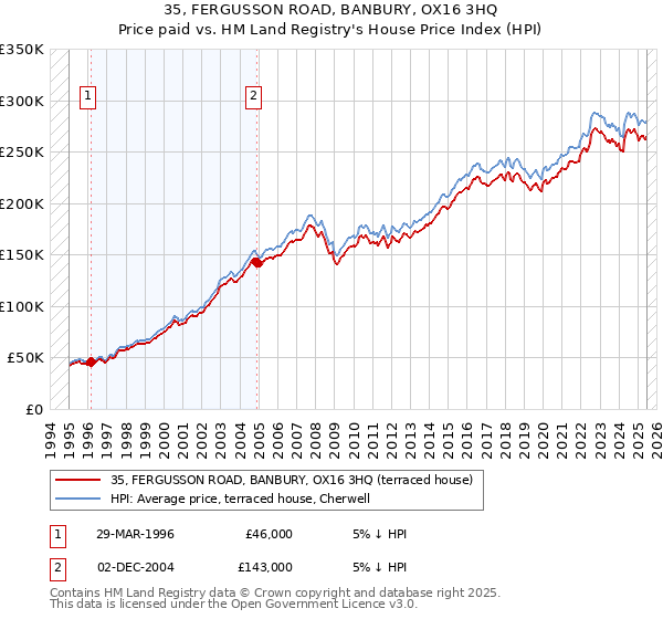 35, FERGUSSON ROAD, BANBURY, OX16 3HQ: Price paid vs HM Land Registry's House Price Index