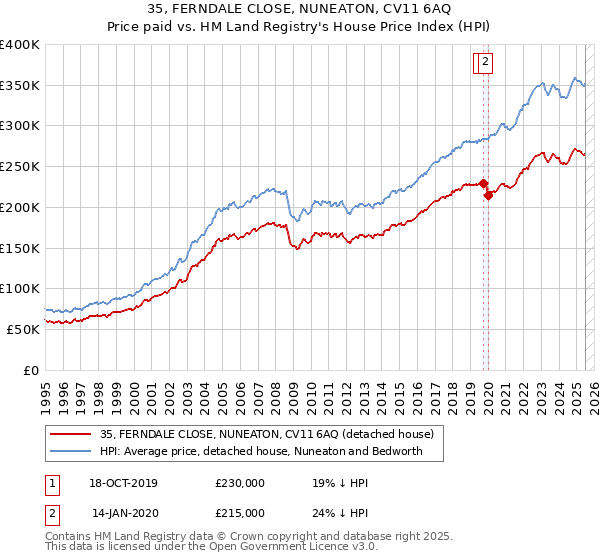 35, FERNDALE CLOSE, NUNEATON, CV11 6AQ: Price paid vs HM Land Registry's House Price Index