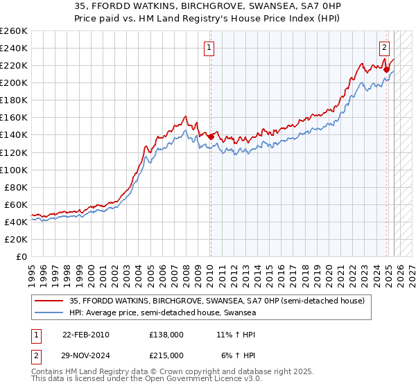 35, FFORDD WATKINS, BIRCHGROVE, SWANSEA, SA7 0HP: Price paid vs HM Land Registry's House Price Index
