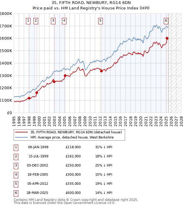 35, FIFTH ROAD, NEWBURY, RG14 6DN: Price paid vs HM Land Registry's House Price Index