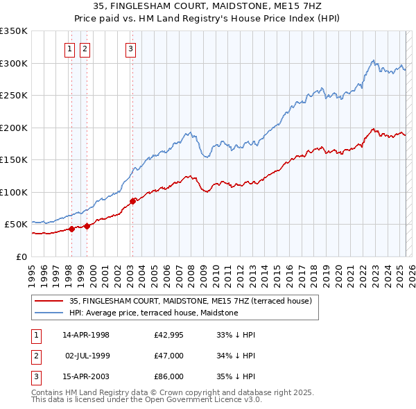 35, FINGLESHAM COURT, MAIDSTONE, ME15 7HZ: Price paid vs HM Land Registry's House Price Index