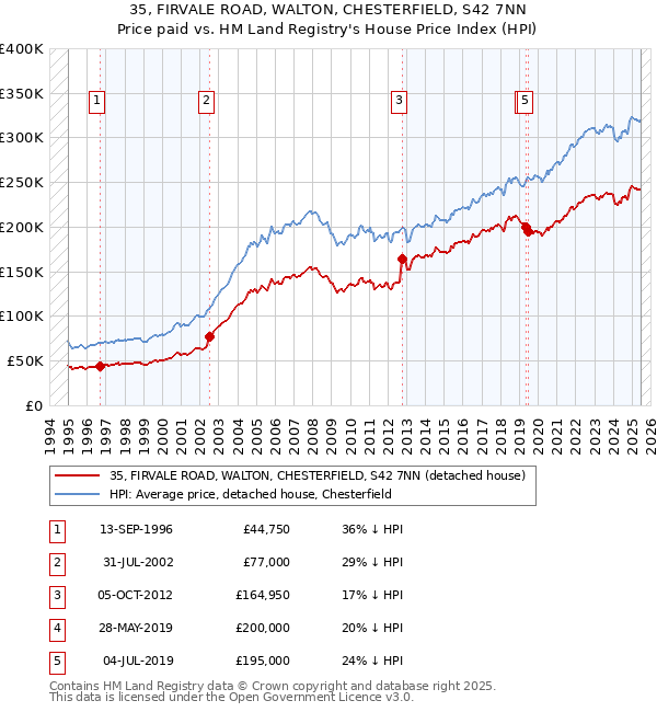 35, FIRVALE ROAD, WALTON, CHESTERFIELD, S42 7NN: Price paid vs HM Land Registry's House Price Index