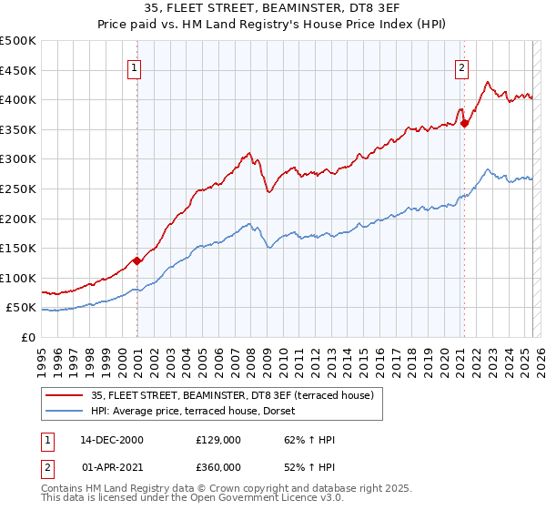 35, FLEET STREET, BEAMINSTER, DT8 3EF: Price paid vs HM Land Registry's House Price Index