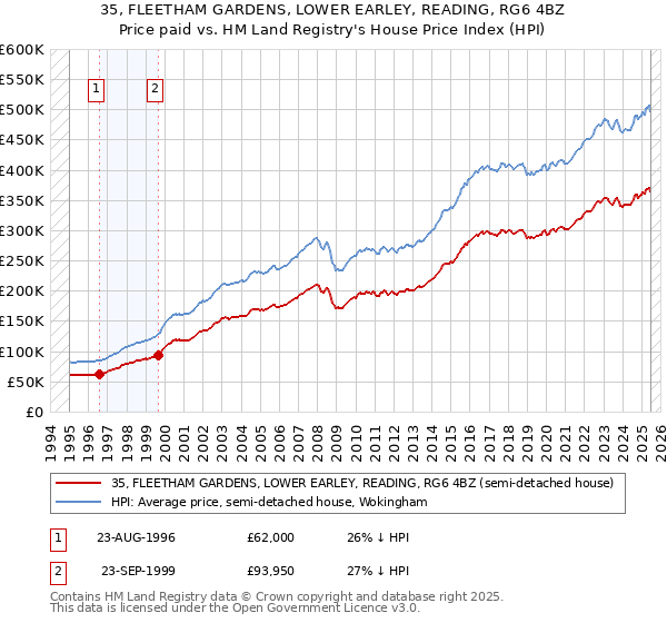 35, FLEETHAM GARDENS, LOWER EARLEY, READING, RG6 4BZ: Price paid vs HM Land Registry's House Price Index