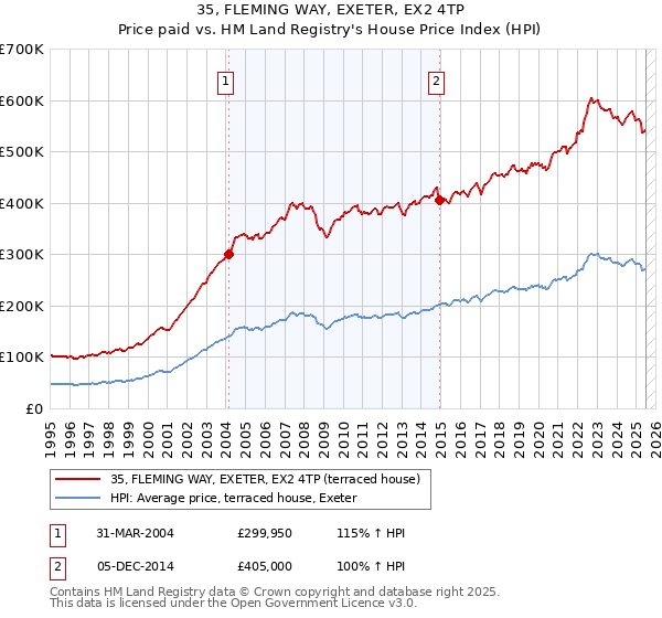 35, FLEMING WAY, EXETER, EX2 4TP: Price paid vs HM Land Registry's House Price Index