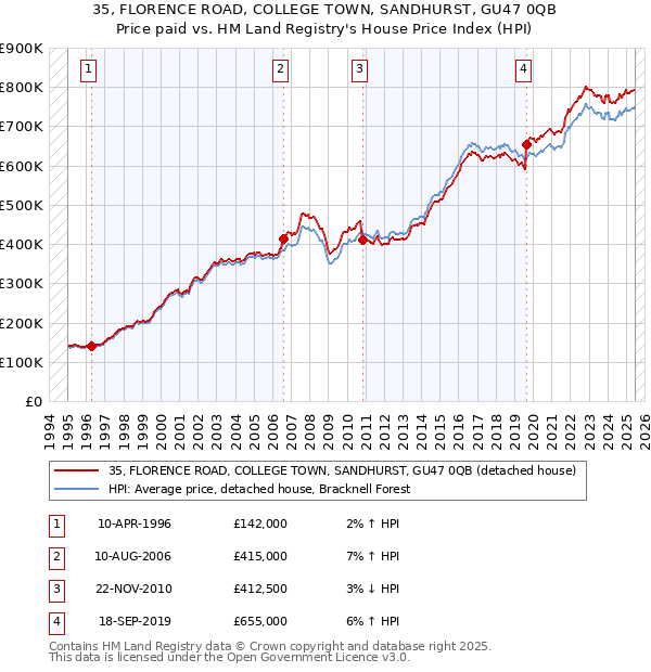 35, FLORENCE ROAD, COLLEGE TOWN, SANDHURST, GU47 0QB: Price paid vs HM Land Registry's House Price Index