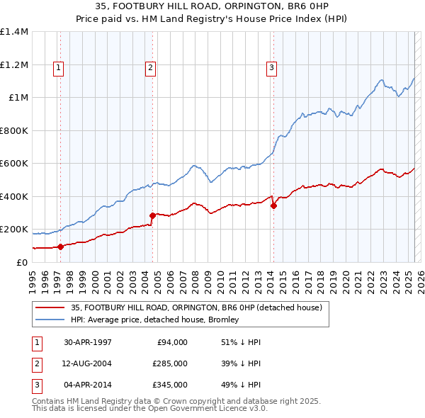 35, FOOTBURY HILL ROAD, ORPINGTON, BR6 0HP: Price paid vs HM Land Registry's House Price Index