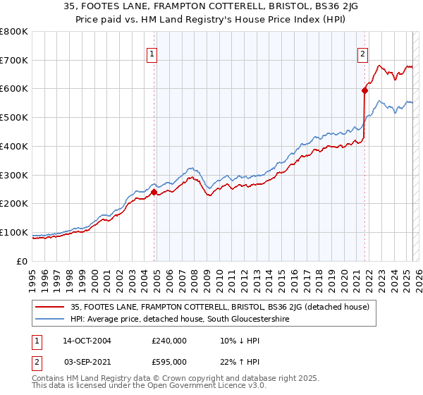 35, FOOTES LANE, FRAMPTON COTTERELL, BRISTOL, BS36 2JG: Price paid vs HM Land Registry's House Price Index