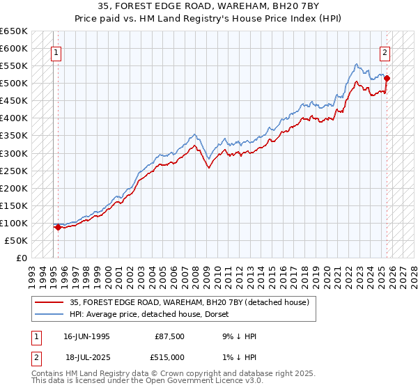 35, FOREST EDGE ROAD, WAREHAM, BH20 7BY: Price paid vs HM Land Registry's House Price Index