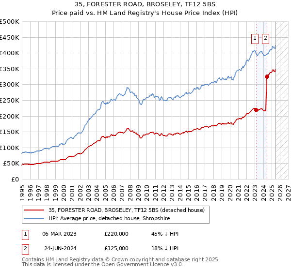 35, FORESTER ROAD, BROSELEY, TF12 5BS: Price paid vs HM Land Registry's House Price Index