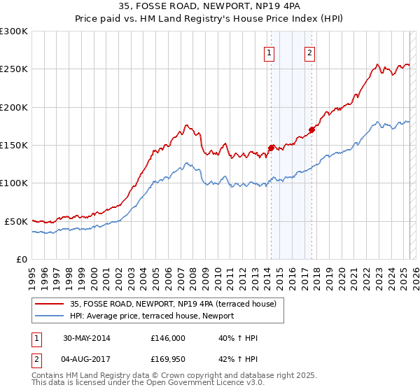 35, FOSSE ROAD, NEWPORT, NP19 4PA: Price paid vs HM Land Registry's House Price Index