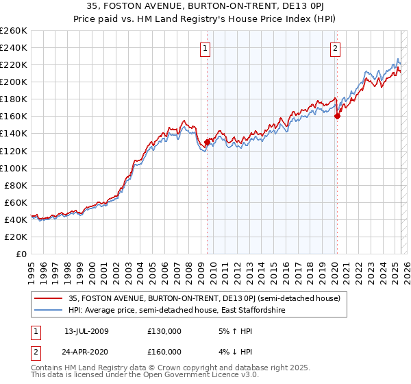 35, FOSTON AVENUE, BURTON-ON-TRENT, DE13 0PJ: Price paid vs HM Land Registry's House Price Index