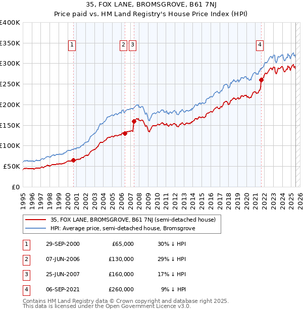 35, FOX LANE, BROMSGROVE, B61 7NJ: Price paid vs HM Land Registry's House Price Index