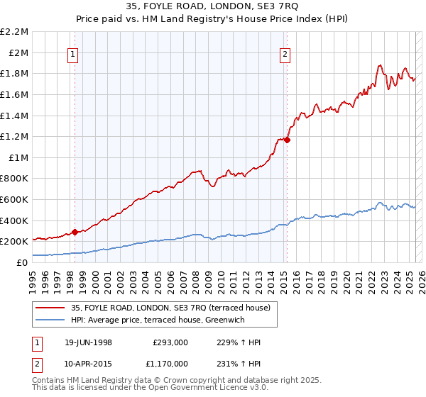 35, FOYLE ROAD, LONDON, SE3 7RQ: Price paid vs HM Land Registry's House Price Index