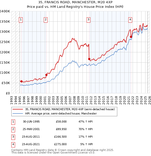 35, FRANCIS ROAD, MANCHESTER, M20 4XP: Price paid vs HM Land Registry's House Price Index