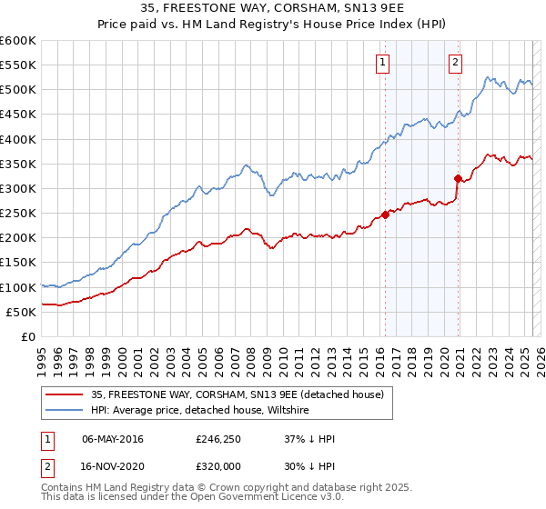 35, FREESTONE WAY, CORSHAM, SN13 9EE: Price paid vs HM Land Registry's House Price Index