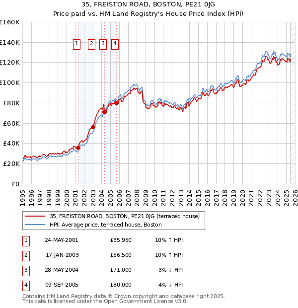 35, FREISTON ROAD, BOSTON, PE21 0JG: Price paid vs HM Land Registry's House Price Index
