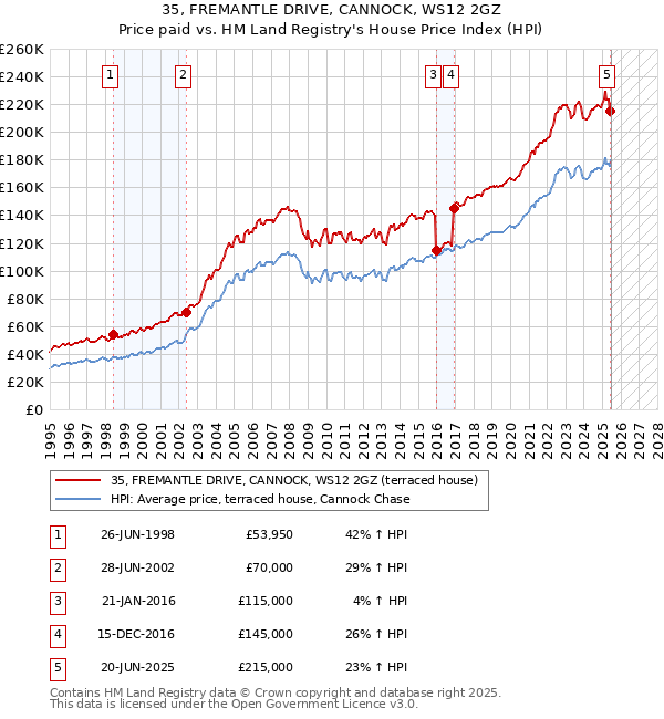 35, FREMANTLE DRIVE, CANNOCK, WS12 2GZ: Price paid vs HM Land Registry's House Price Index