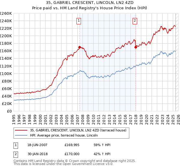 35, GABRIEL CRESCENT, LINCOLN, LN2 4ZD: Price paid vs HM Land Registry's House Price Index