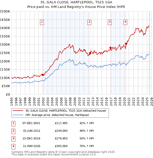 35, GALA CLOSE, HARTLEPOOL, TS25 1GA: Price paid vs HM Land Registry's House Price Index