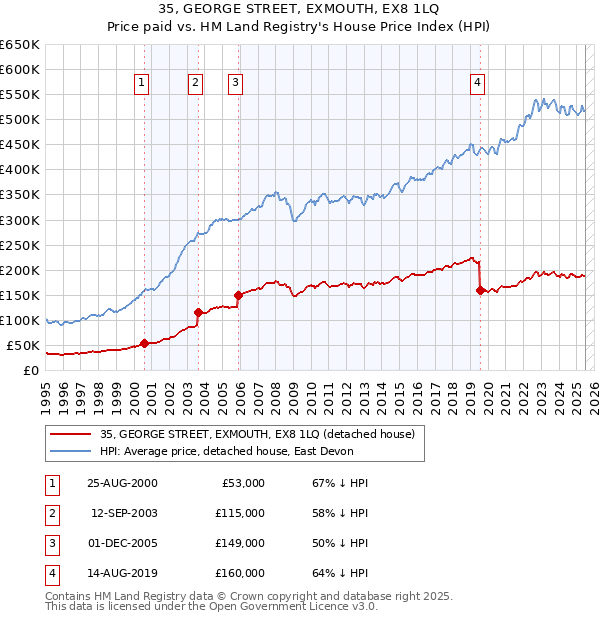 35, GEORGE STREET, EXMOUTH, EX8 1LQ: Price paid vs HM Land Registry's House Price Index