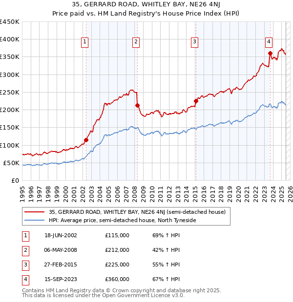 35, GERRARD ROAD, WHITLEY BAY, NE26 4NJ: Price paid vs HM Land Registry's House Price Index