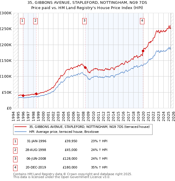 35, GIBBONS AVENUE, STAPLEFORD, NOTTINGHAM, NG9 7DS: Price paid vs HM Land Registry's House Price Index