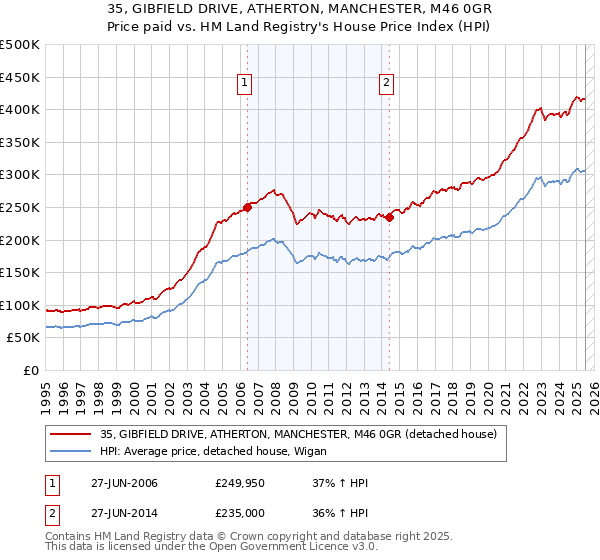 35, GIBFIELD DRIVE, ATHERTON, MANCHESTER, M46 0GR: Price paid vs HM Land Registry's House Price Index