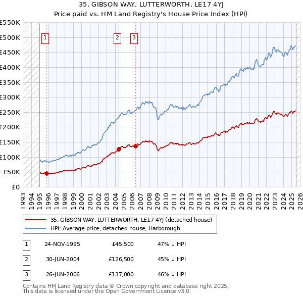 35, GIBSON WAY, LUTTERWORTH, LE17 4YJ: Price paid vs HM Land Registry's House Price Index