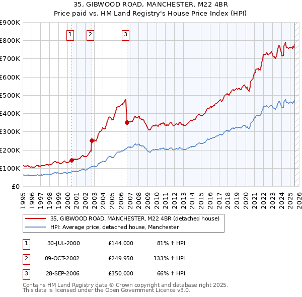 35, GIBWOOD ROAD, MANCHESTER, M22 4BR: Price paid vs HM Land Registry's House Price Index