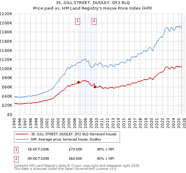 35, GILL STREET, DUDLEY, DY2 9LQ: Price paid vs HM Land Registry's House Price Index