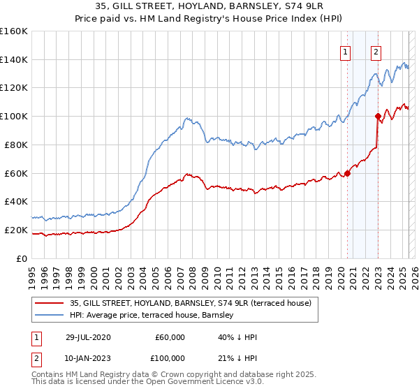 35, GILL STREET, HOYLAND, BARNSLEY, S74 9LR: Price paid vs HM Land Registry's House Price Index