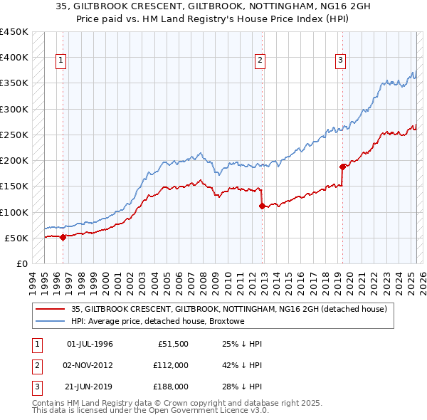 35, GILTBROOK CRESCENT, GILTBROOK, NOTTINGHAM, NG16 2GH: Price paid vs HM Land Registry's House Price Index