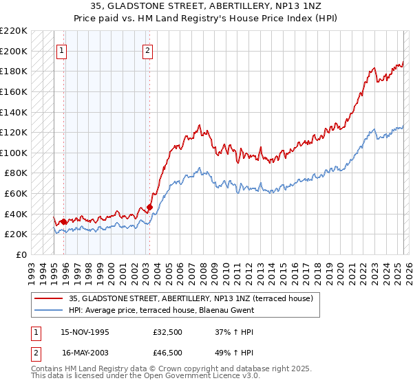 35, GLADSTONE STREET, ABERTILLERY, NP13 1NZ: Price paid vs HM Land Registry's House Price Index