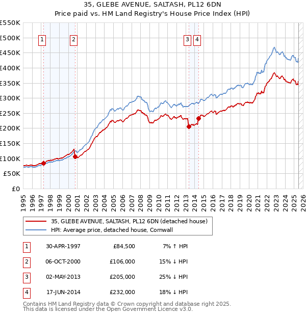 35, GLEBE AVENUE, SALTASH, PL12 6DN: Price paid vs HM Land Registry's House Price Index