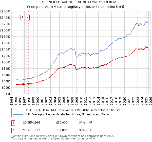 35, GLENFIELD AVENUE, NUNEATON, CV10 0DZ: Price paid vs HM Land Registry's House Price Index