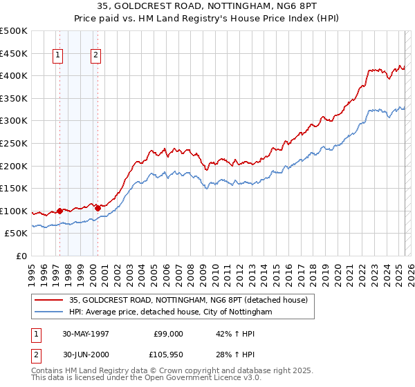 35, GOLDCREST ROAD, NOTTINGHAM, NG6 8PT: Price paid vs HM Land Registry's House Price Index