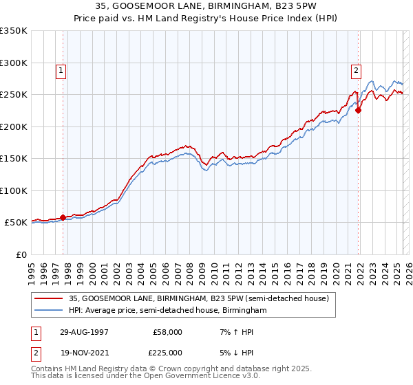 35, GOOSEMOOR LANE, BIRMINGHAM, B23 5PW: Price paid vs HM Land Registry's House Price Index