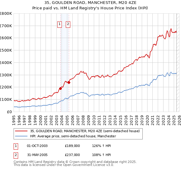 35, GOULDEN ROAD, MANCHESTER, M20 4ZE: Price paid vs HM Land Registry's House Price Index