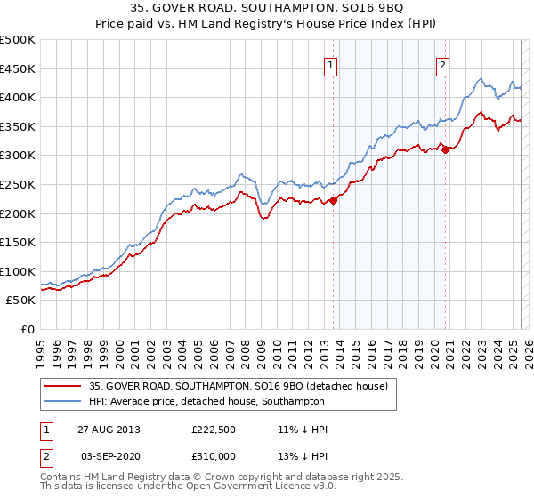 35, GOVER ROAD, SOUTHAMPTON, SO16 9BQ: Price paid vs HM Land Registry's House Price Index