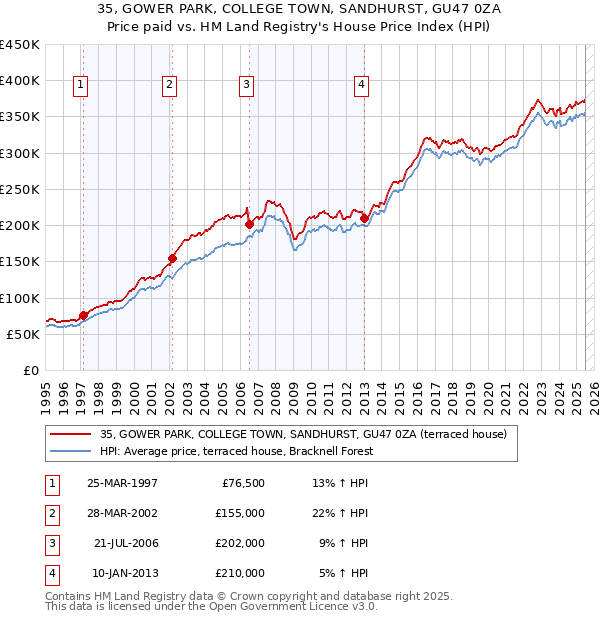 35, GOWER PARK, COLLEGE TOWN, SANDHURST, GU47 0ZA: Price paid vs HM Land Registry's House Price Index