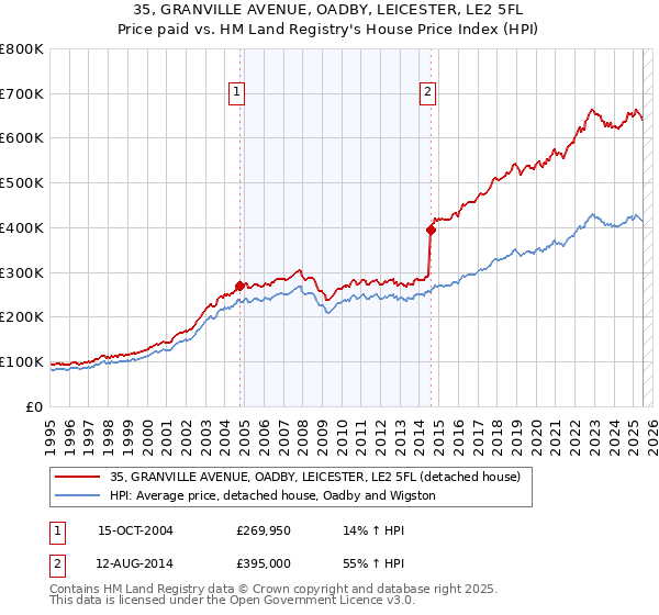 35, GRANVILLE AVENUE, OADBY, LEICESTER, LE2 5FL: Price paid vs HM Land Registry's House Price Index