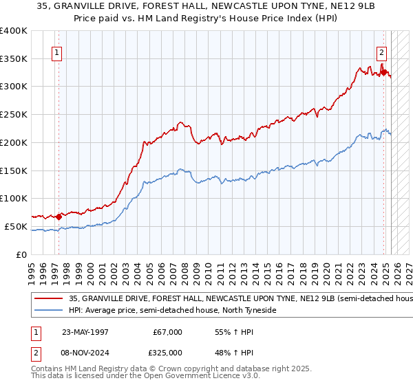 35, GRANVILLE DRIVE, FOREST HALL, NEWCASTLE UPON TYNE, NE12 9LB: Price paid vs HM Land Registry's House Price Index