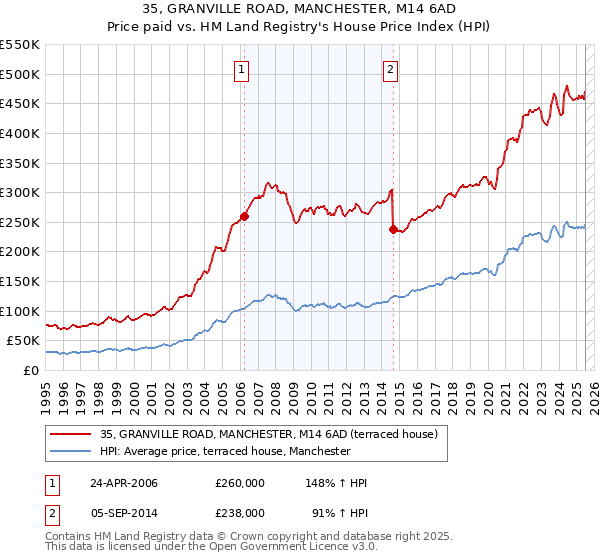 35, GRANVILLE ROAD, MANCHESTER, M14 6AD: Price paid vs HM Land Registry's House Price Index