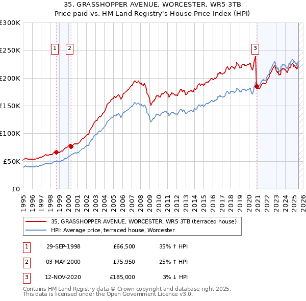 35, GRASSHOPPER AVENUE, WORCESTER, WR5 3TB: Price paid vs HM Land Registry's House Price Index