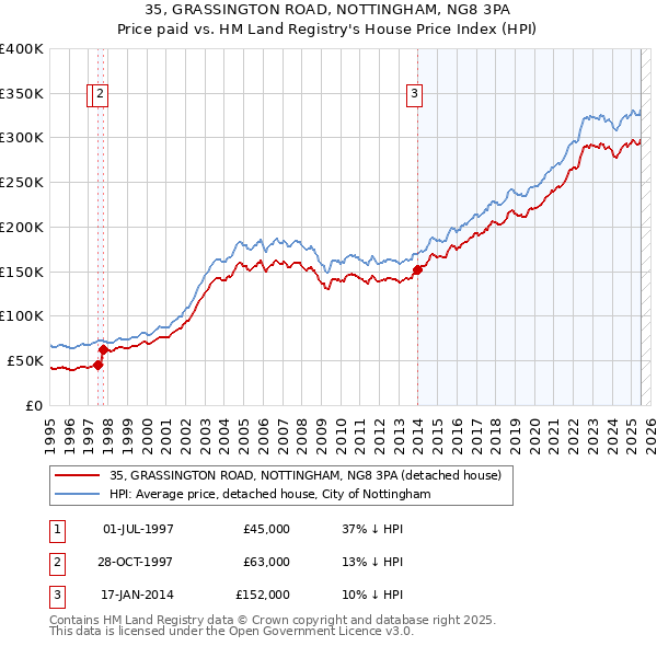 35, GRASSINGTON ROAD, NOTTINGHAM, NG8 3PA: Price paid vs HM Land Registry's House Price Index